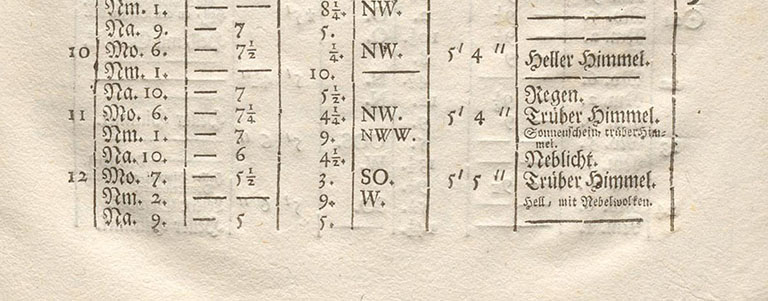 Meteorologie vor 250 Jahren: Johann Caspar Hirzels Tag-Buch der Witterungs-Beobachtungen